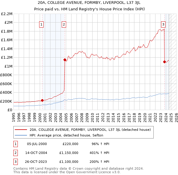 20A, COLLEGE AVENUE, FORMBY, LIVERPOOL, L37 3JL: Price paid vs HM Land Registry's House Price Index