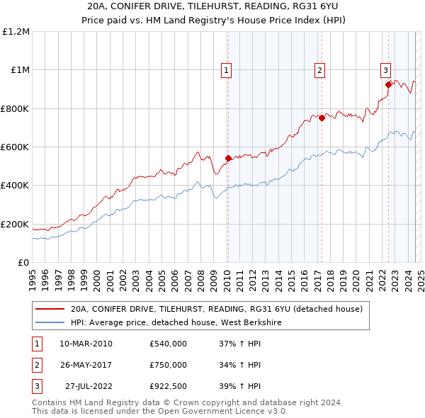 20A, CONIFER DRIVE, TILEHURST, READING, RG31 6YU: Price paid vs HM Land Registry's House Price Index