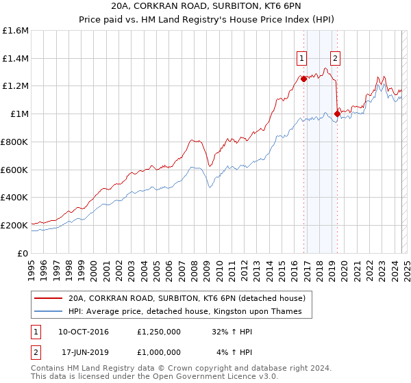 20A, CORKRAN ROAD, SURBITON, KT6 6PN: Price paid vs HM Land Registry's House Price Index