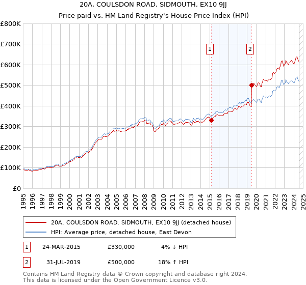 20A, COULSDON ROAD, SIDMOUTH, EX10 9JJ: Price paid vs HM Land Registry's House Price Index