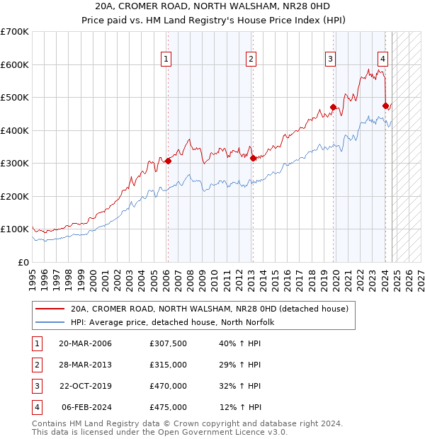 20A, CROMER ROAD, NORTH WALSHAM, NR28 0HD: Price paid vs HM Land Registry's House Price Index