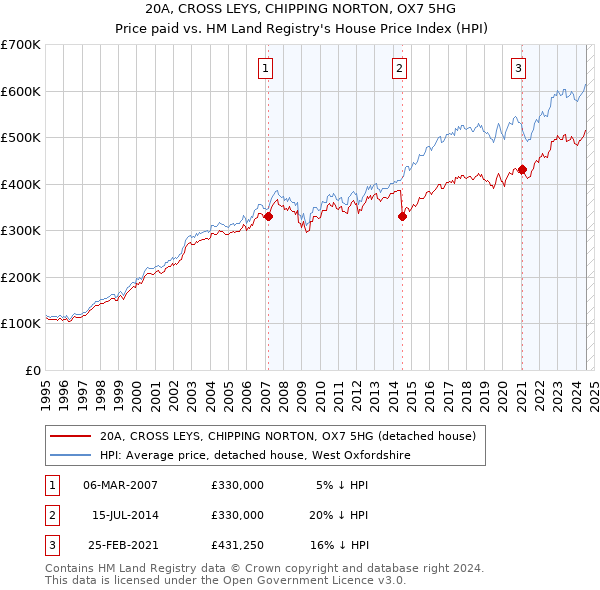 20A, CROSS LEYS, CHIPPING NORTON, OX7 5HG: Price paid vs HM Land Registry's House Price Index