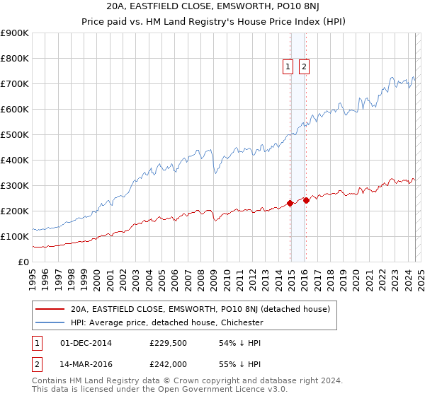 20A, EASTFIELD CLOSE, EMSWORTH, PO10 8NJ: Price paid vs HM Land Registry's House Price Index