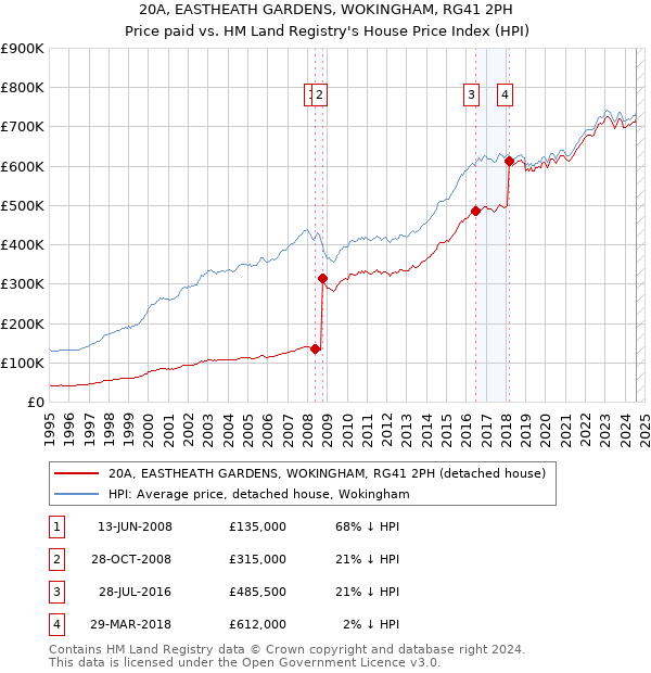 20A, EASTHEATH GARDENS, WOKINGHAM, RG41 2PH: Price paid vs HM Land Registry's House Price Index