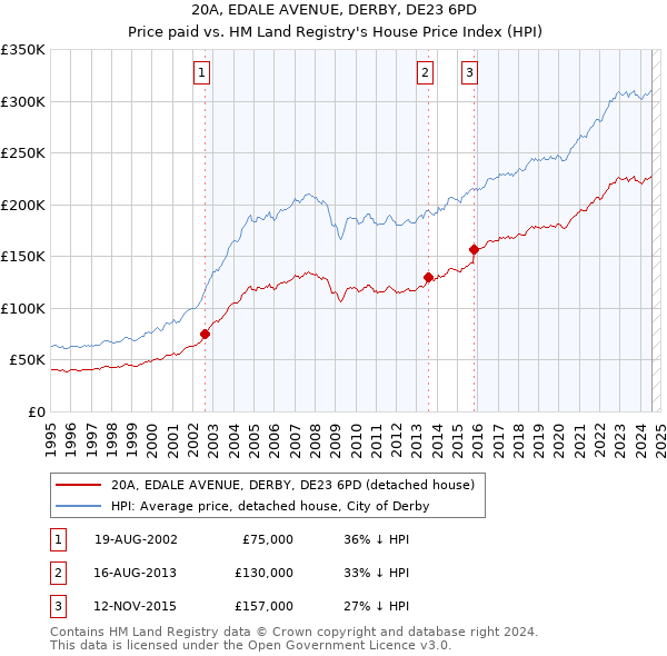 20A, EDALE AVENUE, DERBY, DE23 6PD: Price paid vs HM Land Registry's House Price Index