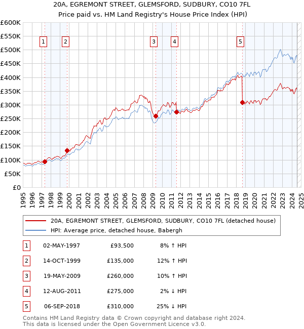 20A, EGREMONT STREET, GLEMSFORD, SUDBURY, CO10 7FL: Price paid vs HM Land Registry's House Price Index