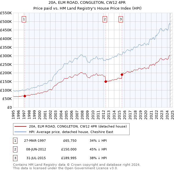 20A, ELM ROAD, CONGLETON, CW12 4PR: Price paid vs HM Land Registry's House Price Index