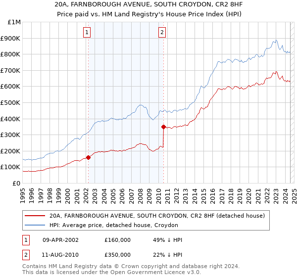 20A, FARNBOROUGH AVENUE, SOUTH CROYDON, CR2 8HF: Price paid vs HM Land Registry's House Price Index