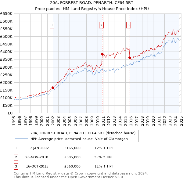 20A, FORREST ROAD, PENARTH, CF64 5BT: Price paid vs HM Land Registry's House Price Index