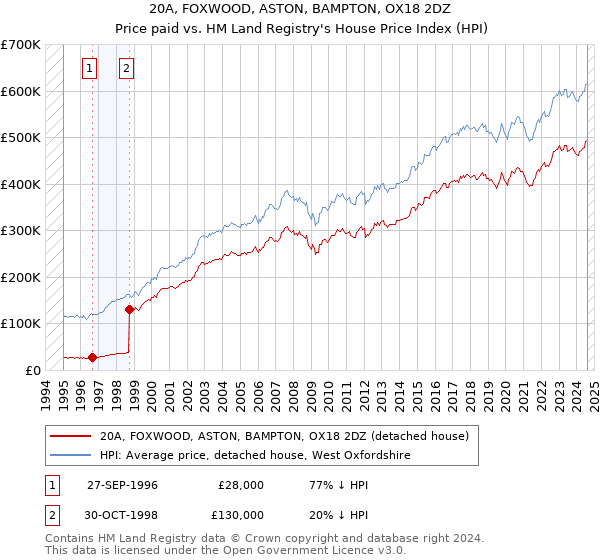 20A, FOXWOOD, ASTON, BAMPTON, OX18 2DZ: Price paid vs HM Land Registry's House Price Index