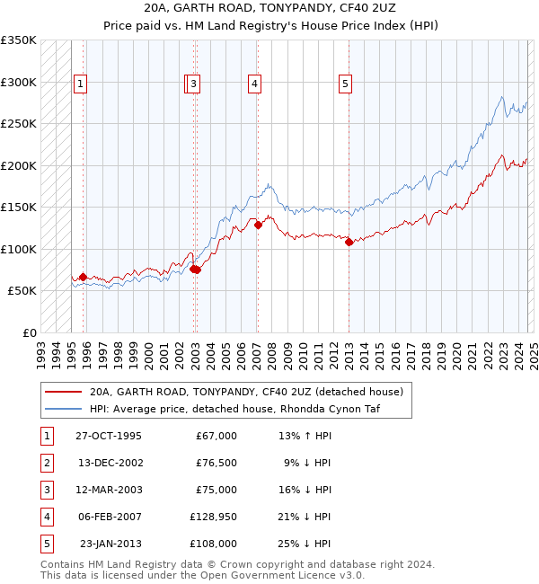 20A, GARTH ROAD, TONYPANDY, CF40 2UZ: Price paid vs HM Land Registry's House Price Index