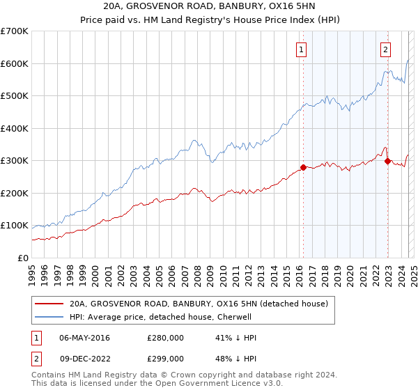 20A, GROSVENOR ROAD, BANBURY, OX16 5HN: Price paid vs HM Land Registry's House Price Index