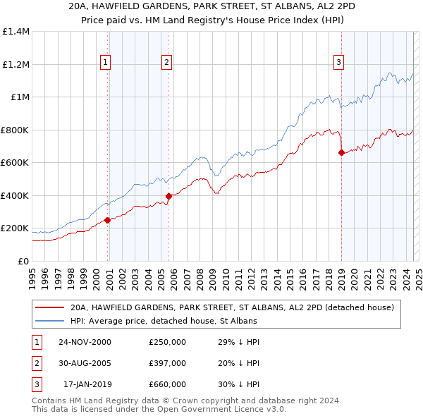 20A, HAWFIELD GARDENS, PARK STREET, ST ALBANS, AL2 2PD: Price paid vs HM Land Registry's House Price Index