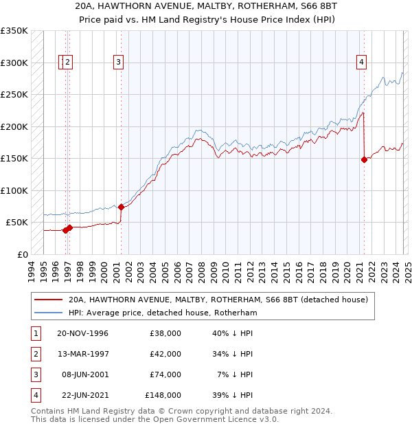 20A, HAWTHORN AVENUE, MALTBY, ROTHERHAM, S66 8BT: Price paid vs HM Land Registry's House Price Index