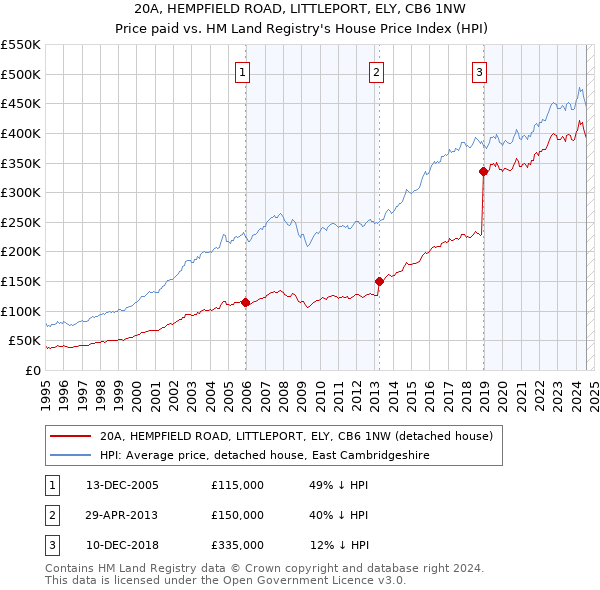 20A, HEMPFIELD ROAD, LITTLEPORT, ELY, CB6 1NW: Price paid vs HM Land Registry's House Price Index