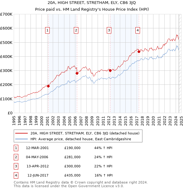 20A, HIGH STREET, STRETHAM, ELY, CB6 3JQ: Price paid vs HM Land Registry's House Price Index