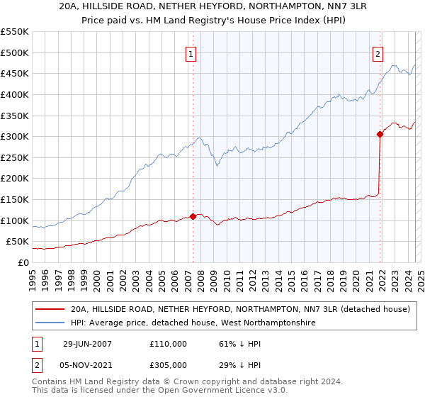 20A, HILLSIDE ROAD, NETHER HEYFORD, NORTHAMPTON, NN7 3LR: Price paid vs HM Land Registry's House Price Index