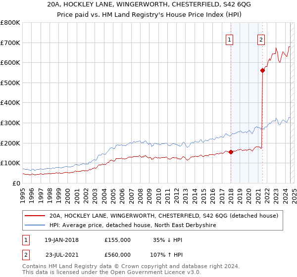 20A, HOCKLEY LANE, WINGERWORTH, CHESTERFIELD, S42 6QG: Price paid vs HM Land Registry's House Price Index