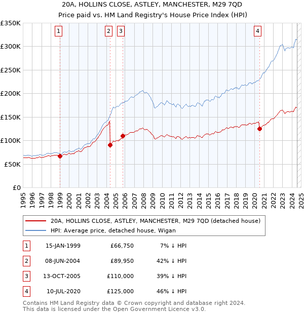 20A, HOLLINS CLOSE, ASTLEY, MANCHESTER, M29 7QD: Price paid vs HM Land Registry's House Price Index