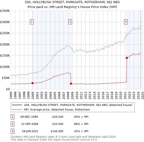 20A, HOLLYBUSH STREET, PARKGATE, ROTHERHAM, S62 6BG: Price paid vs HM Land Registry's House Price Index