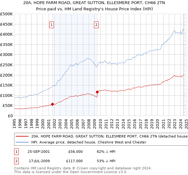 20A, HOPE FARM ROAD, GREAT SUTTON, ELLESMERE PORT, CH66 2TN: Price paid vs HM Land Registry's House Price Index