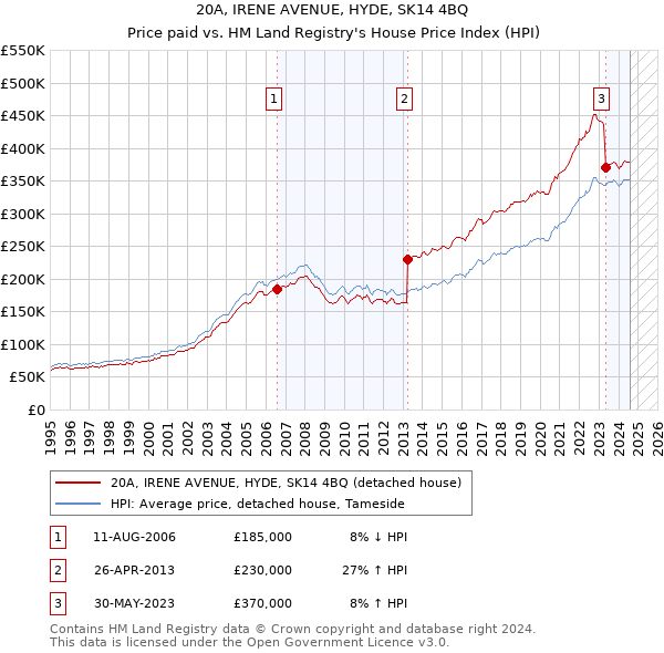 20A, IRENE AVENUE, HYDE, SK14 4BQ: Price paid vs HM Land Registry's House Price Index