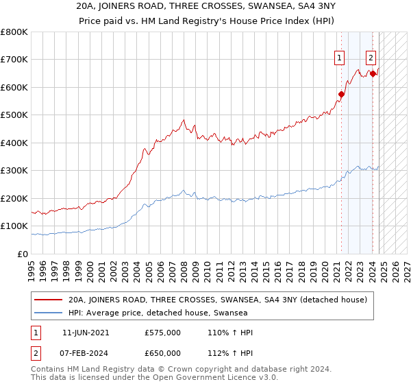 20A, JOINERS ROAD, THREE CROSSES, SWANSEA, SA4 3NY: Price paid vs HM Land Registry's House Price Index