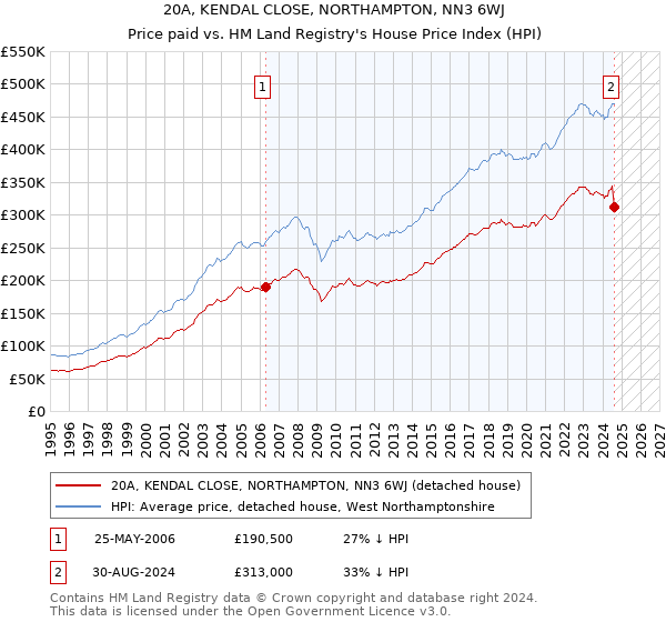 20A, KENDAL CLOSE, NORTHAMPTON, NN3 6WJ: Price paid vs HM Land Registry's House Price Index