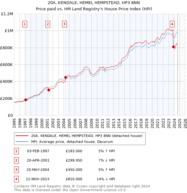 20A, KENDALE, HEMEL HEMPSTEAD, HP3 8NN: Price paid vs HM Land Registry's House Price Index