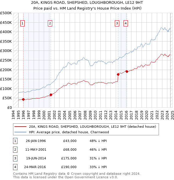 20A, KINGS ROAD, SHEPSHED, LOUGHBOROUGH, LE12 9HT: Price paid vs HM Land Registry's House Price Index