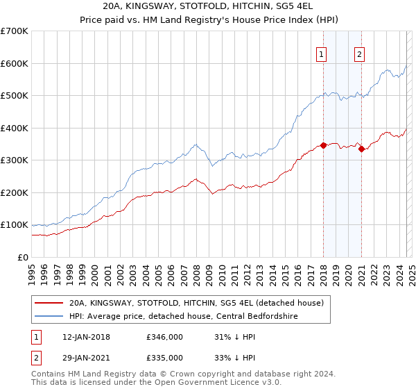 20A, KINGSWAY, STOTFOLD, HITCHIN, SG5 4EL: Price paid vs HM Land Registry's House Price Index