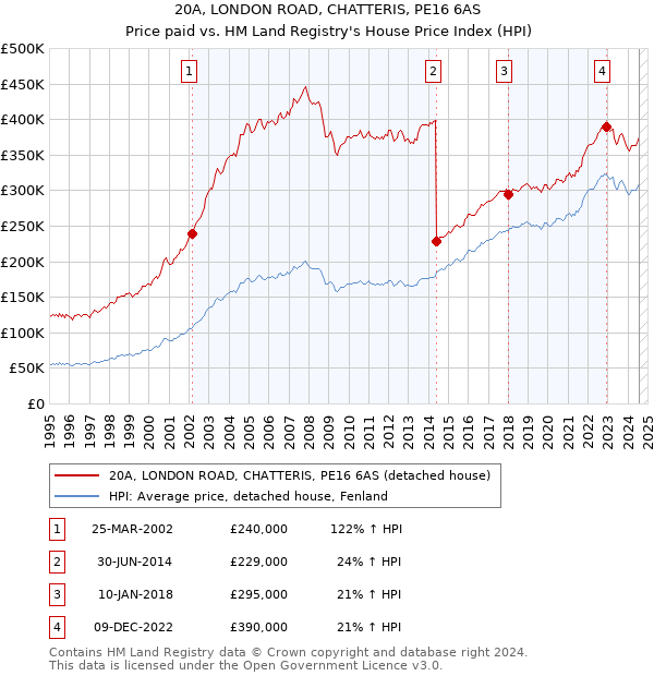 20A, LONDON ROAD, CHATTERIS, PE16 6AS: Price paid vs HM Land Registry's House Price Index