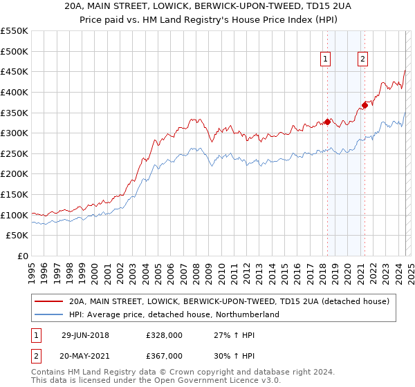 20A, MAIN STREET, LOWICK, BERWICK-UPON-TWEED, TD15 2UA: Price paid vs HM Land Registry's House Price Index