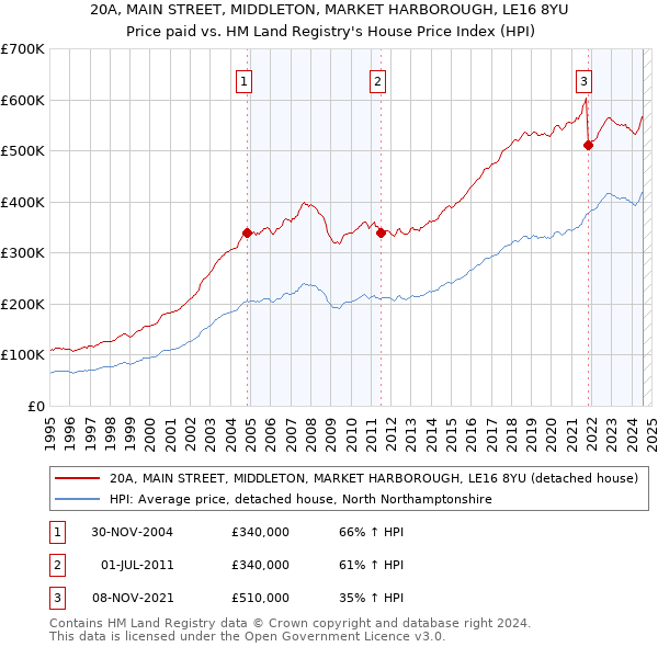 20A, MAIN STREET, MIDDLETON, MARKET HARBOROUGH, LE16 8YU: Price paid vs HM Land Registry's House Price Index