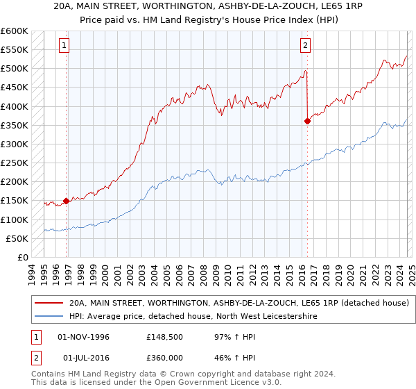 20A, MAIN STREET, WORTHINGTON, ASHBY-DE-LA-ZOUCH, LE65 1RP: Price paid vs HM Land Registry's House Price Index