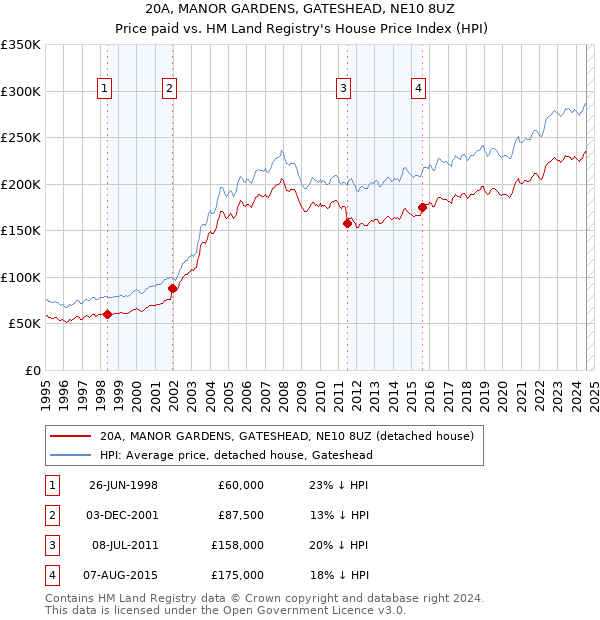 20A, MANOR GARDENS, GATESHEAD, NE10 8UZ: Price paid vs HM Land Registry's House Price Index