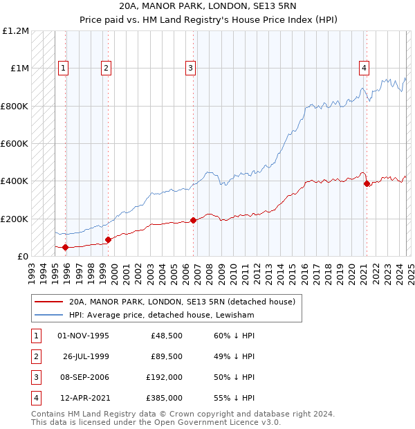 20A, MANOR PARK, LONDON, SE13 5RN: Price paid vs HM Land Registry's House Price Index