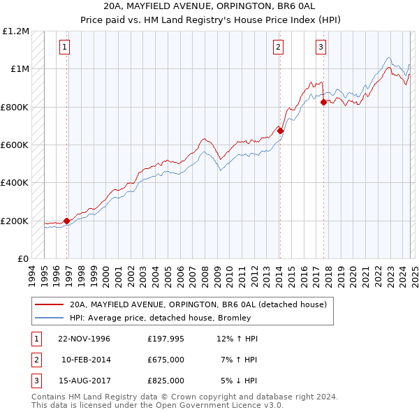 20A, MAYFIELD AVENUE, ORPINGTON, BR6 0AL: Price paid vs HM Land Registry's House Price Index