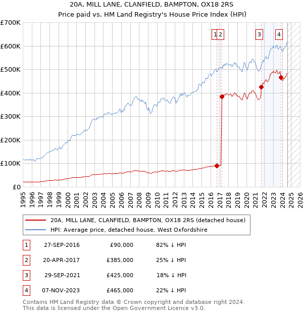 20A, MILL LANE, CLANFIELD, BAMPTON, OX18 2RS: Price paid vs HM Land Registry's House Price Index