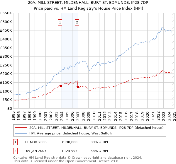 20A, MILL STREET, MILDENHALL, BURY ST. EDMUNDS, IP28 7DP: Price paid vs HM Land Registry's House Price Index