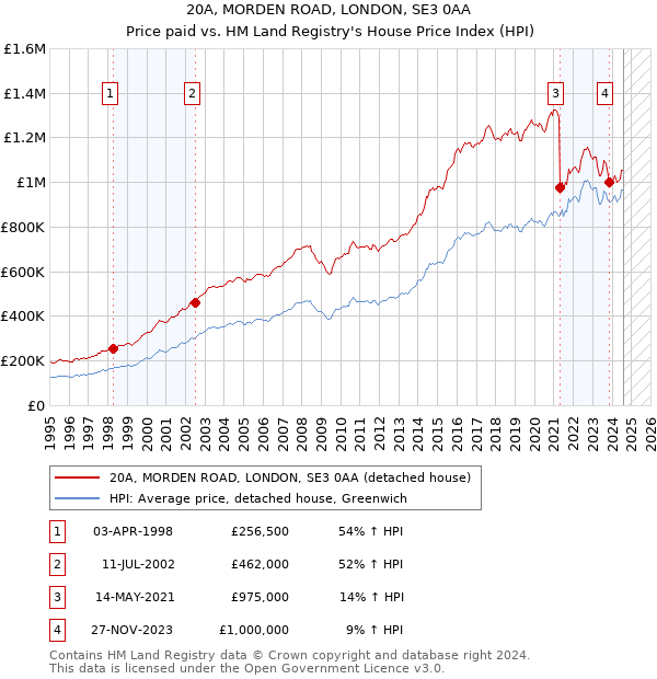 20A, MORDEN ROAD, LONDON, SE3 0AA: Price paid vs HM Land Registry's House Price Index