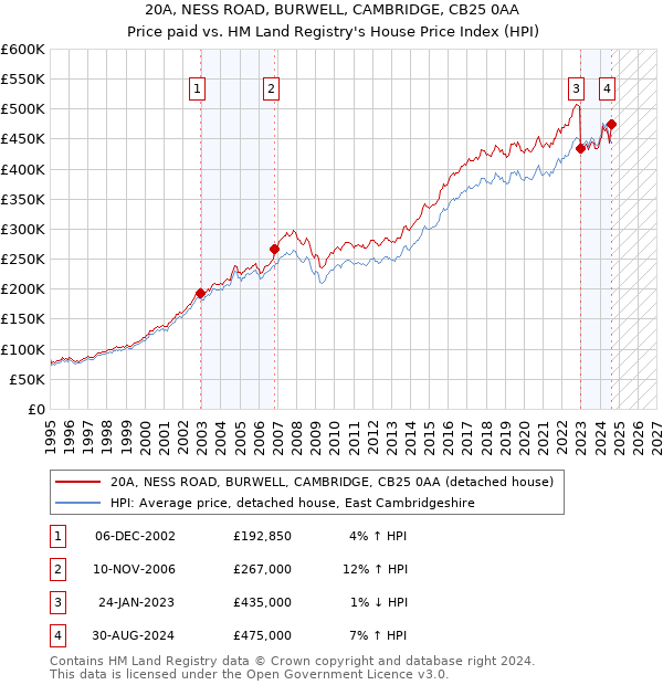 20A, NESS ROAD, BURWELL, CAMBRIDGE, CB25 0AA: Price paid vs HM Land Registry's House Price Index