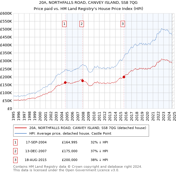 20A, NORTHFALLS ROAD, CANVEY ISLAND, SS8 7QG: Price paid vs HM Land Registry's House Price Index