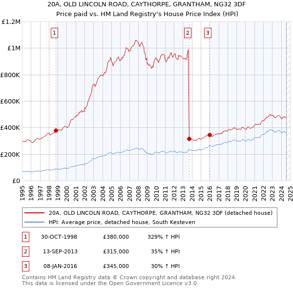 20A, OLD LINCOLN ROAD, CAYTHORPE, GRANTHAM, NG32 3DF: Price paid vs HM Land Registry's House Price Index