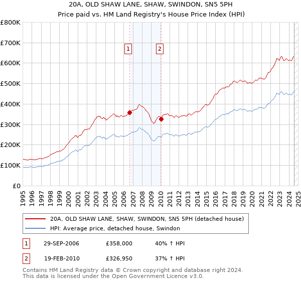 20A, OLD SHAW LANE, SHAW, SWINDON, SN5 5PH: Price paid vs HM Land Registry's House Price Index