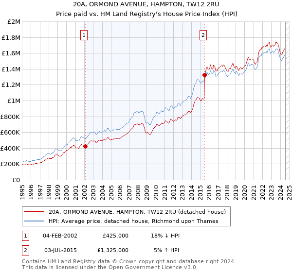 20A, ORMOND AVENUE, HAMPTON, TW12 2RU: Price paid vs HM Land Registry's House Price Index