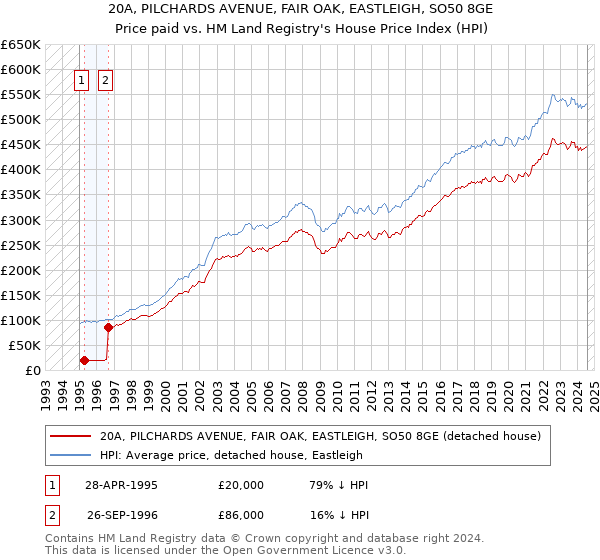 20A, PILCHARDS AVENUE, FAIR OAK, EASTLEIGH, SO50 8GE: Price paid vs HM Land Registry's House Price Index