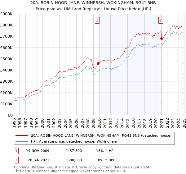 20A, ROBIN HOOD LANE, WINNERSH, WOKINGHAM, RG41 5NB: Price paid vs HM Land Registry's House Price Index