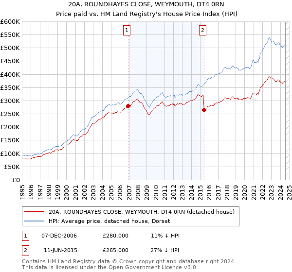 20A, ROUNDHAYES CLOSE, WEYMOUTH, DT4 0RN: Price paid vs HM Land Registry's House Price Index