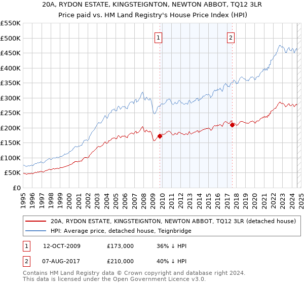 20A, RYDON ESTATE, KINGSTEIGNTON, NEWTON ABBOT, TQ12 3LR: Price paid vs HM Land Registry's House Price Index